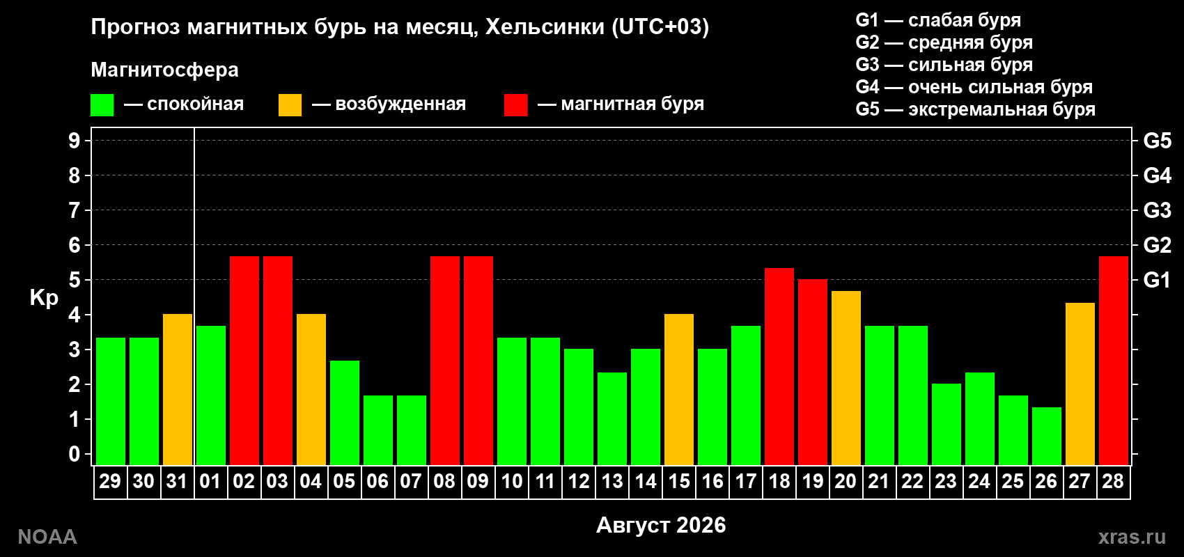 Прогноз геомагнитного индекса Kp на следующий месяц