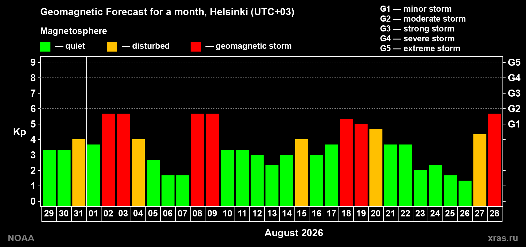Geomagnetic index Kp forecast for the next month