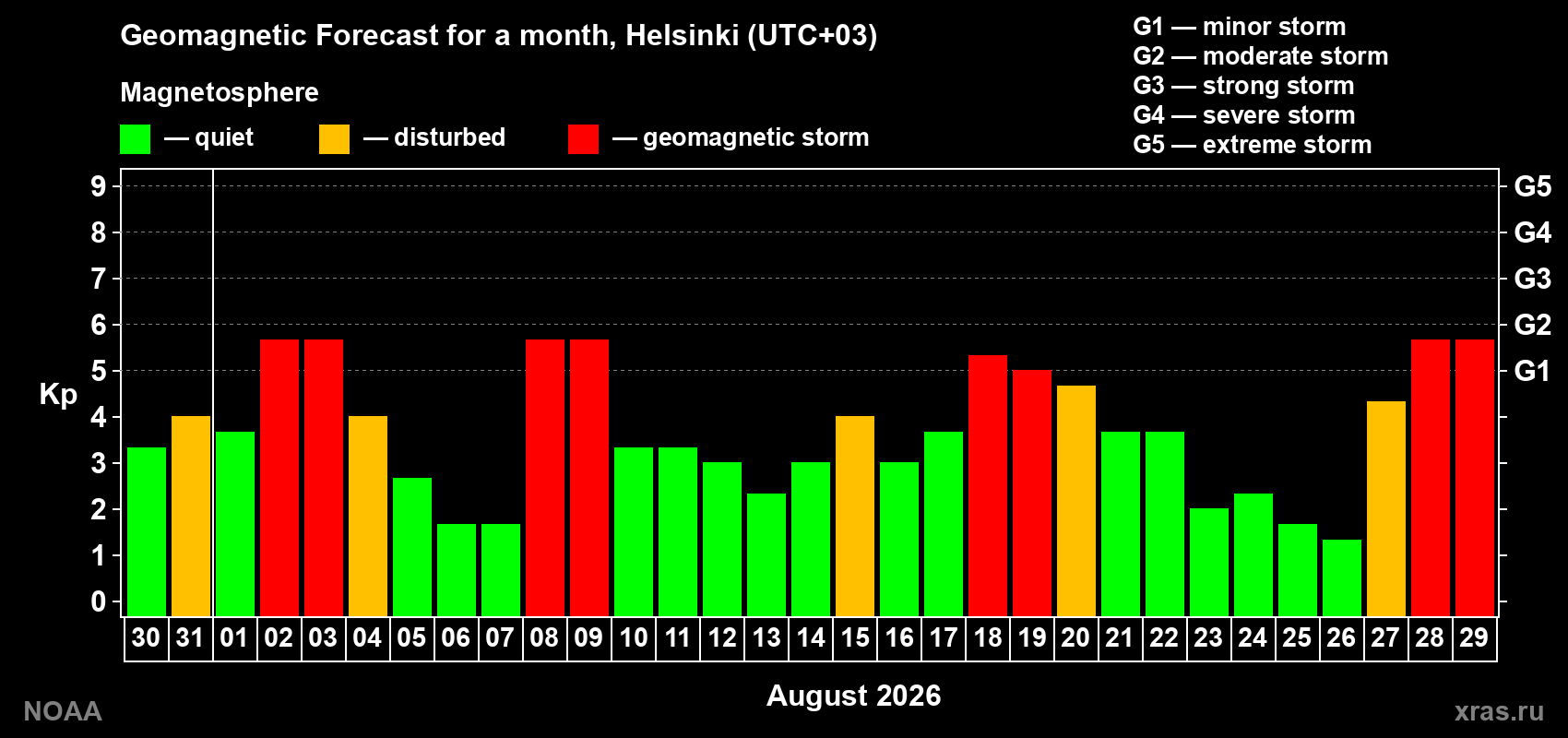 Geomagnetic index Kp forecast for the next month