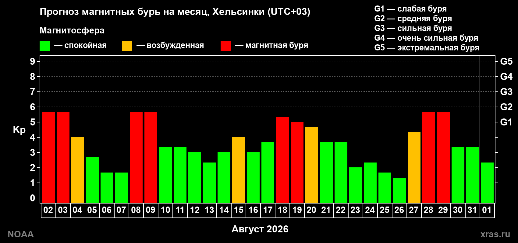 Прогноз геомагнитного индекса Kp на следующий месяц