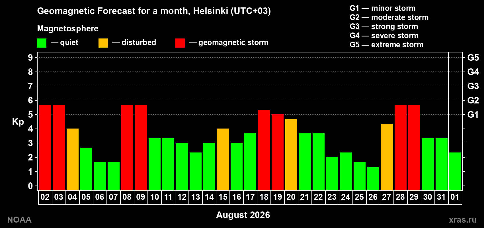 Geomagnetic index Kp forecast for the next month