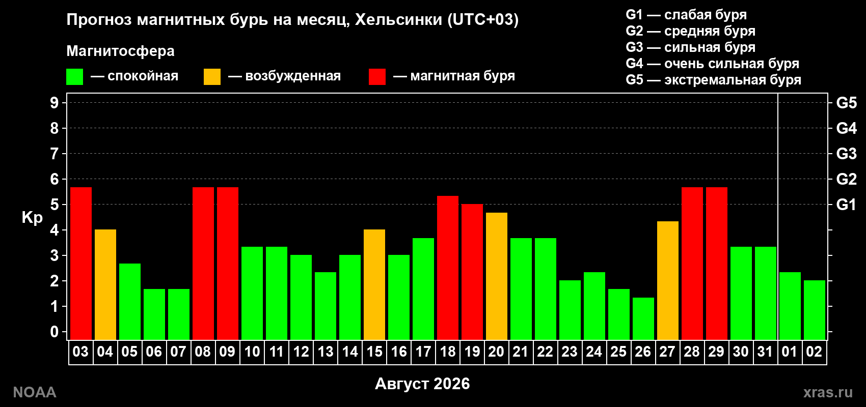 Прогноз геомагнитного индекса Kp на следующий месяц
