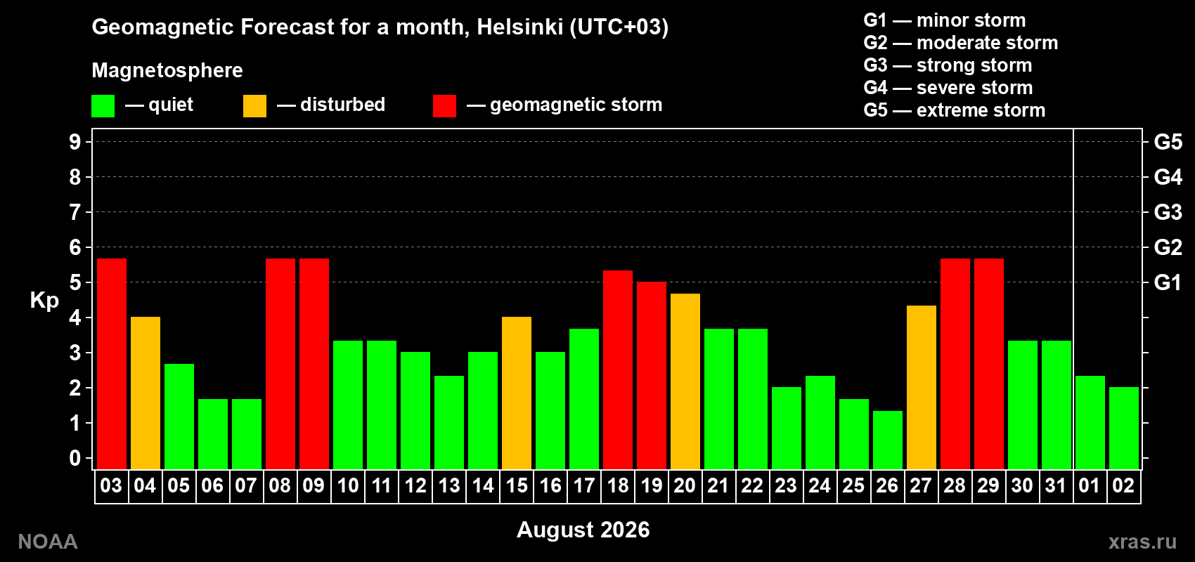 Geomagnetic index Kp forecast for the next month