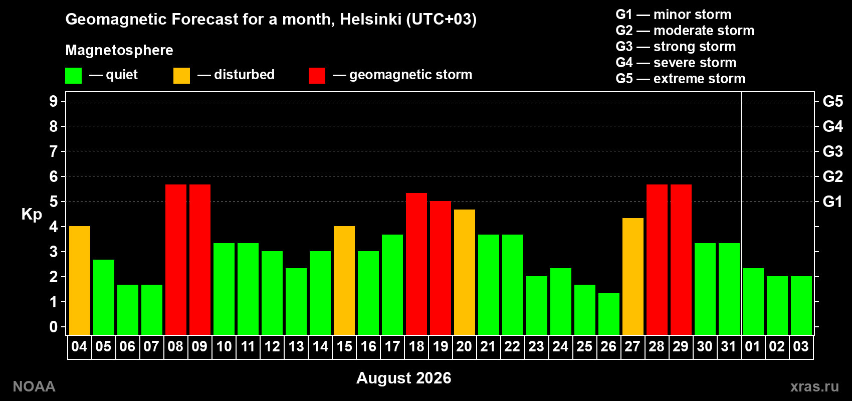 Geomagnetic index Kp forecast for the next month