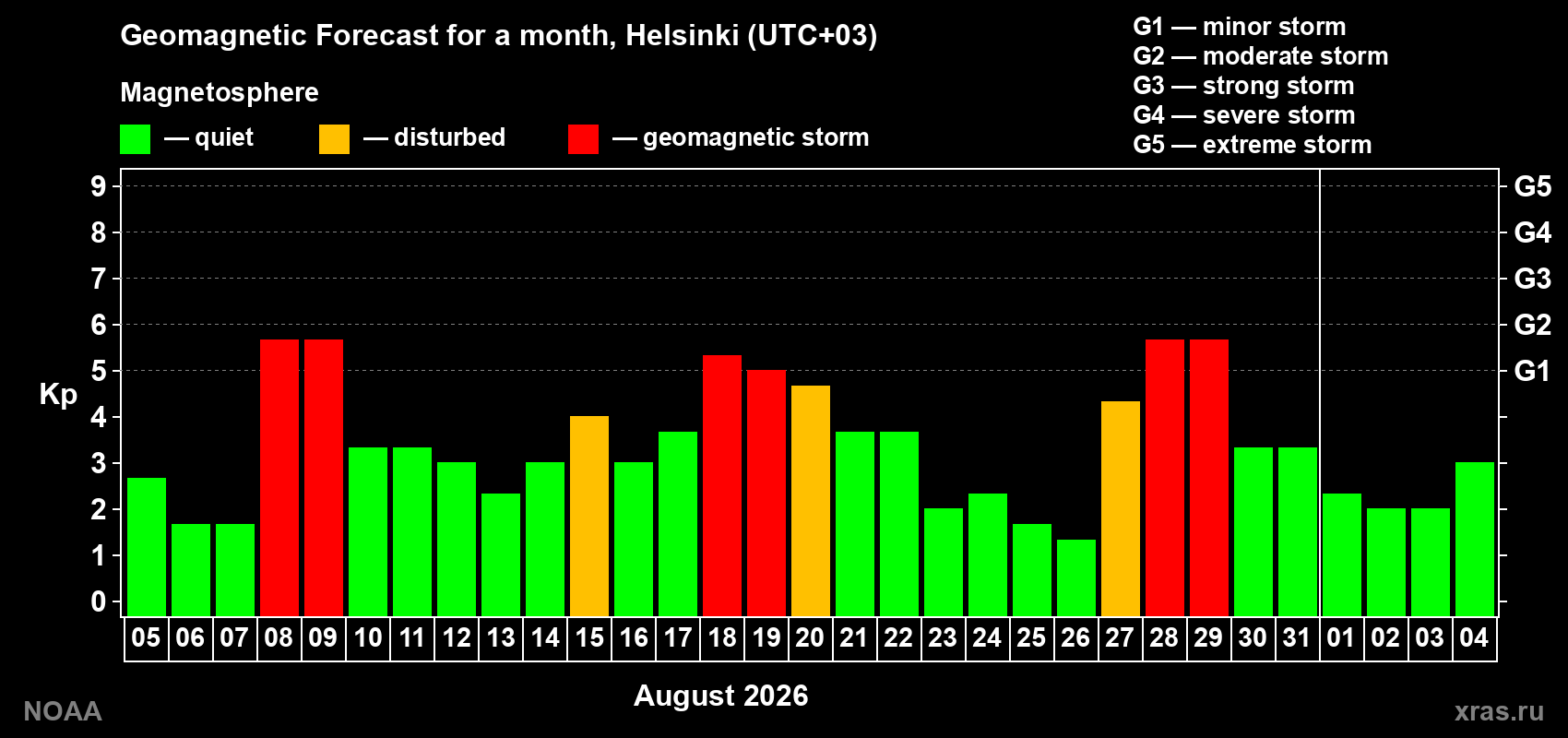 Geomagnetic index Kp forecast for the next month