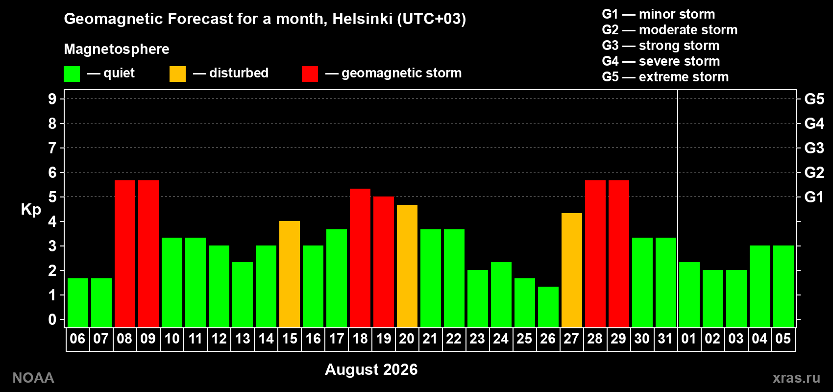Geomagnetic index Kp forecast for the next month