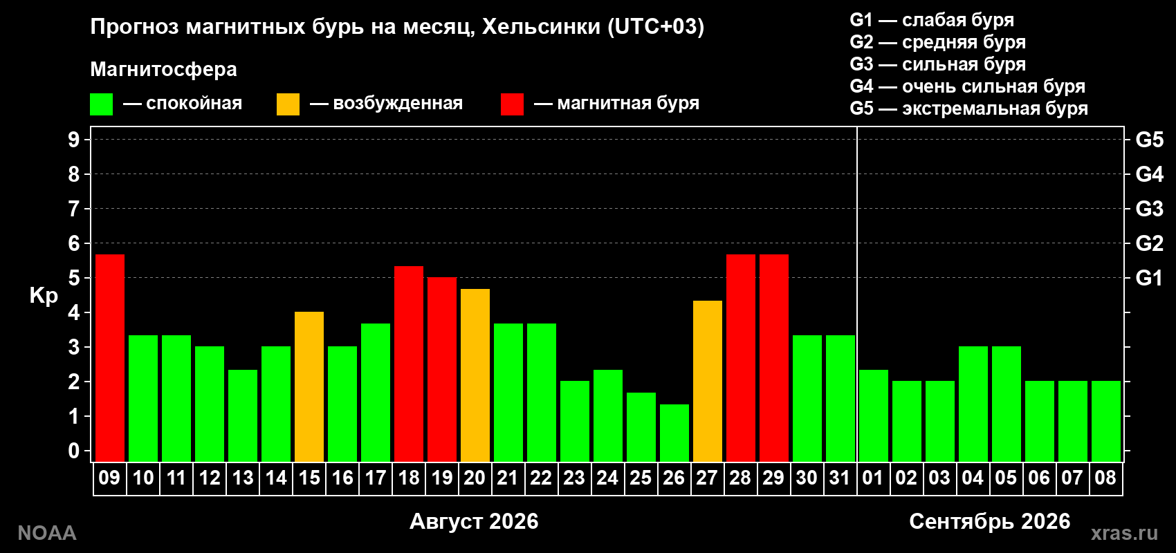 Прогноз геомагнитного индекса Kp на следующий месяц