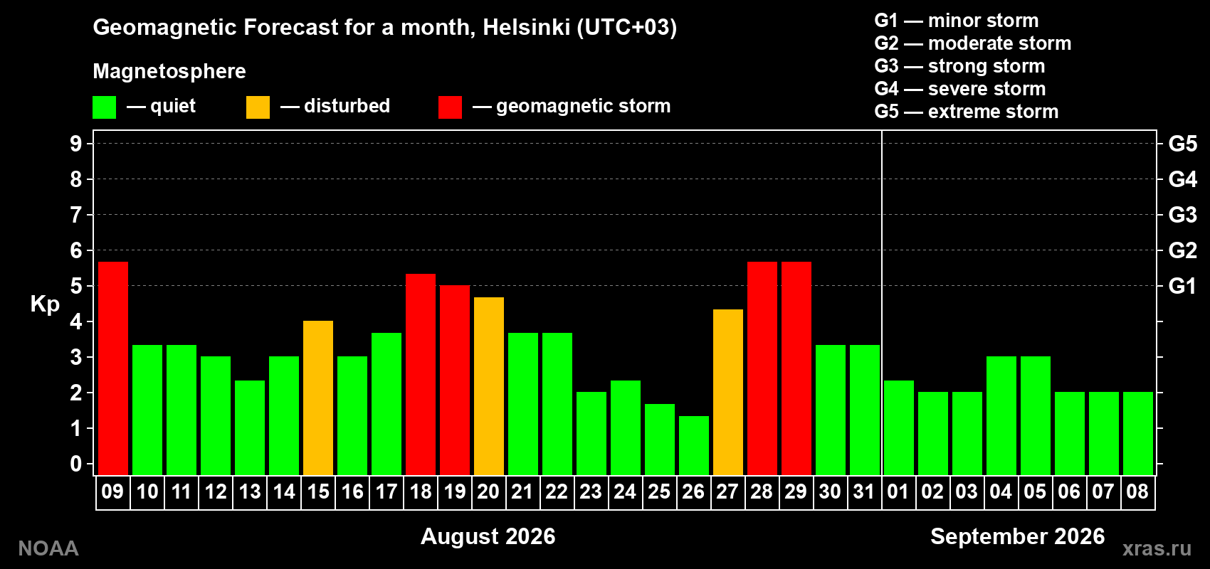 Geomagnetic index Kp forecast for the next month