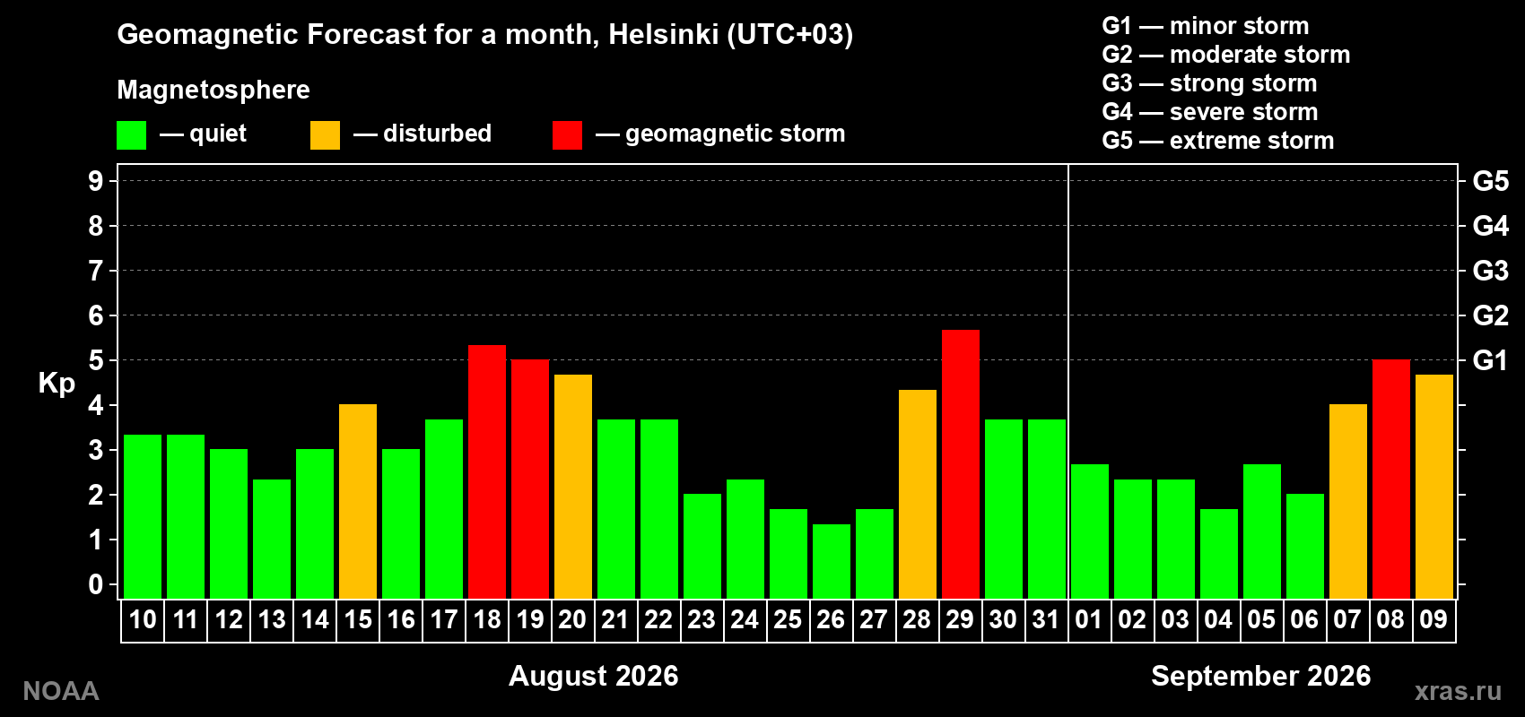 Geomagnetic index Kp forecast for the next month