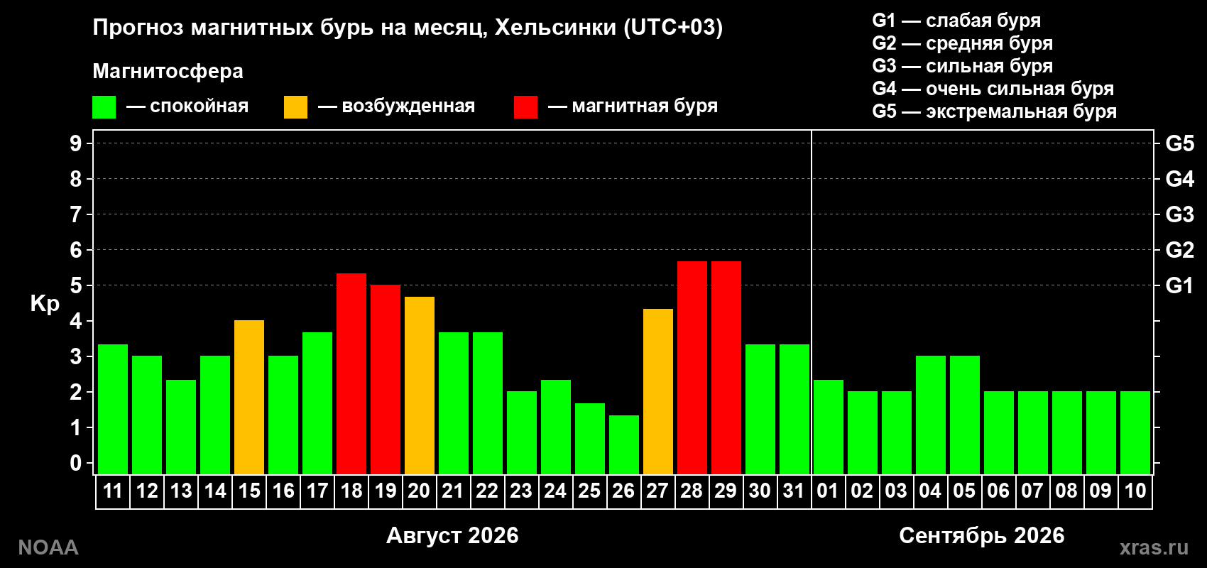 Прогноз геомагнитного индекса Kp на следующий месяц