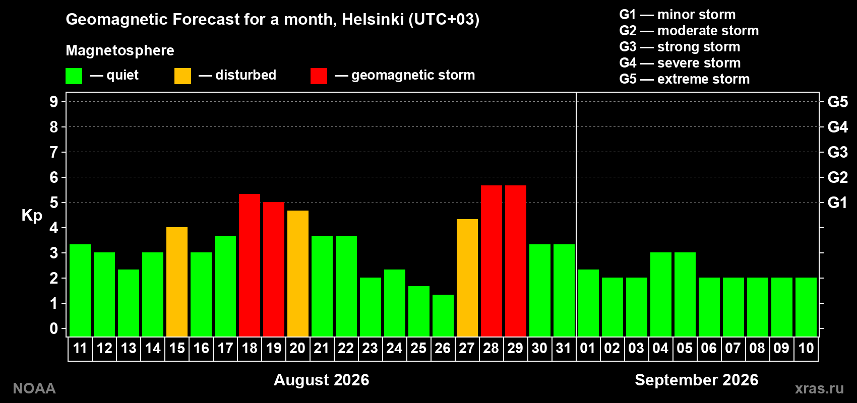 Geomagnetic index Kp forecast for the next month