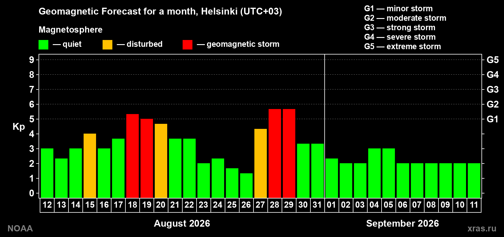 Geomagnetic index Kp forecast for the next month