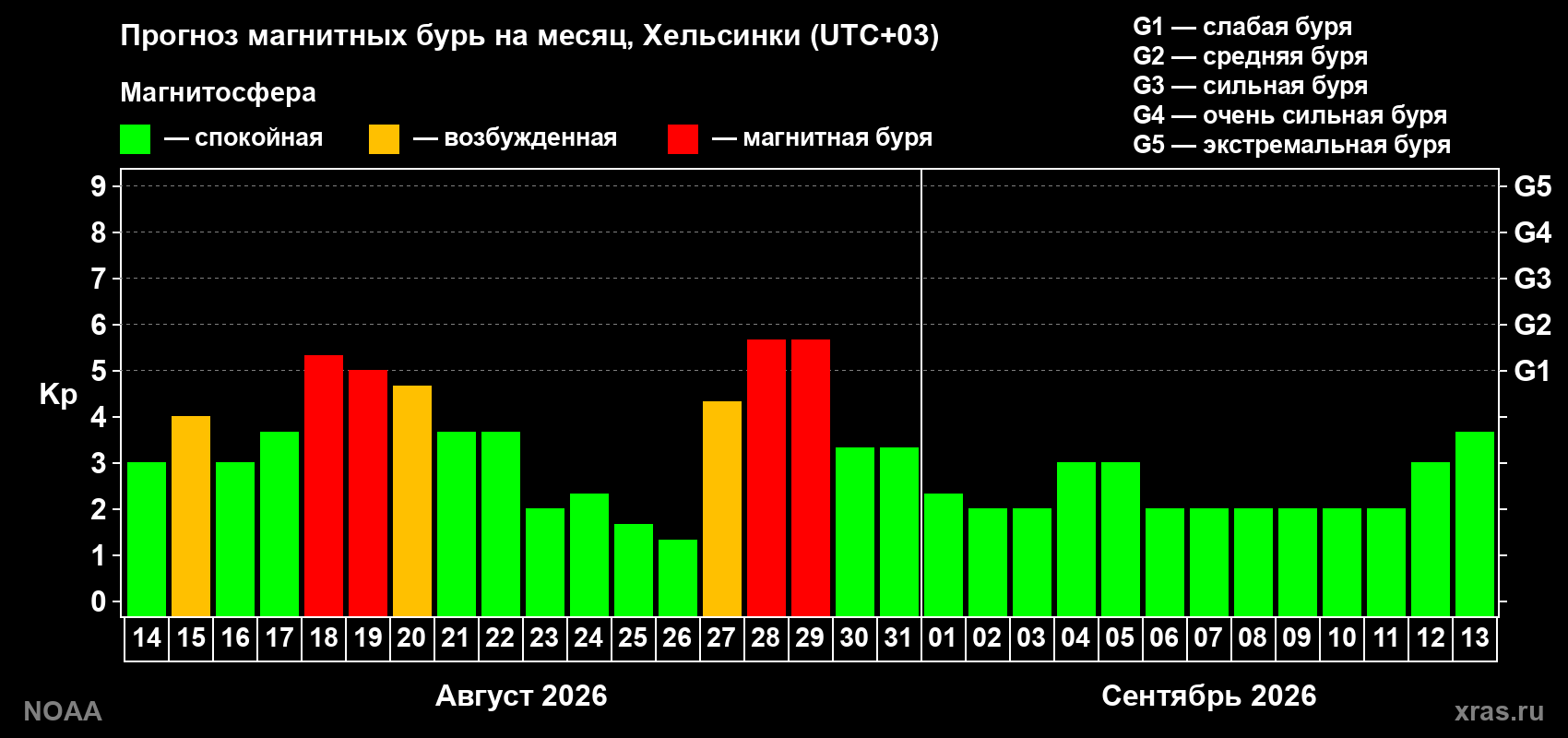Прогноз геомагнитного индекса Kp на следующий месяц