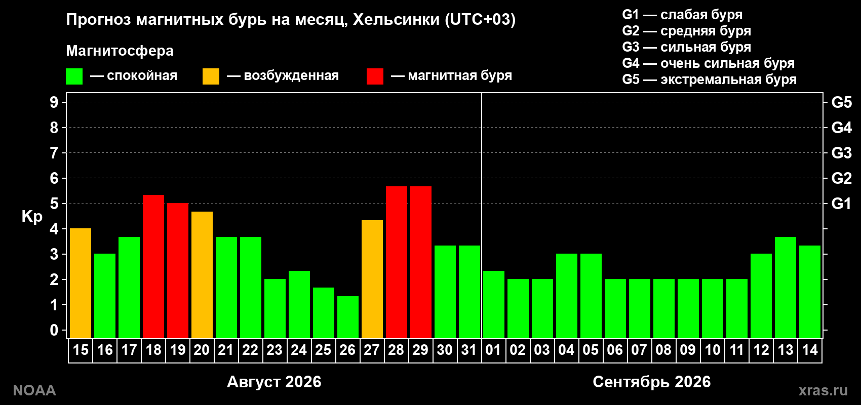 Прогноз геомагнитного индекса Kp на следующий месяц