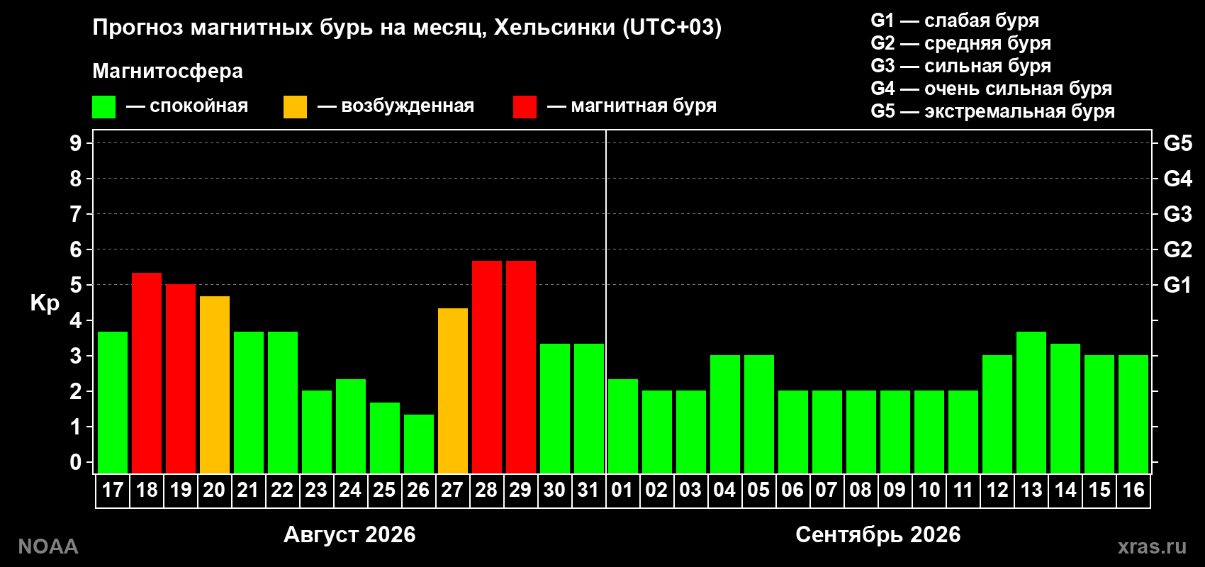 Прогноз геомагнитного индекса Kp на следующий месяц