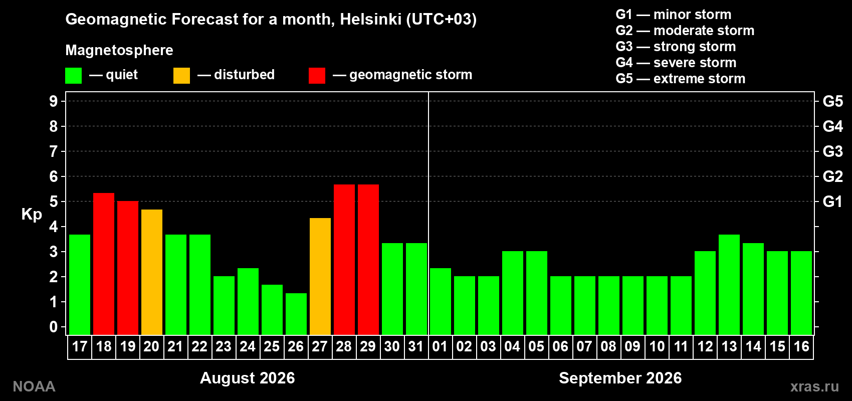 Geomagnetic index Kp forecast for the next month