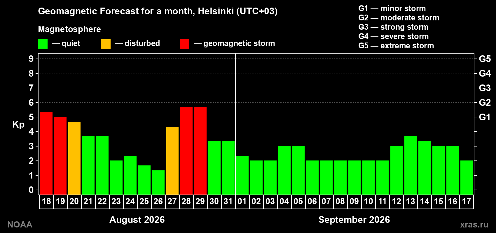 Geomagnetic index Kp forecast for the next month