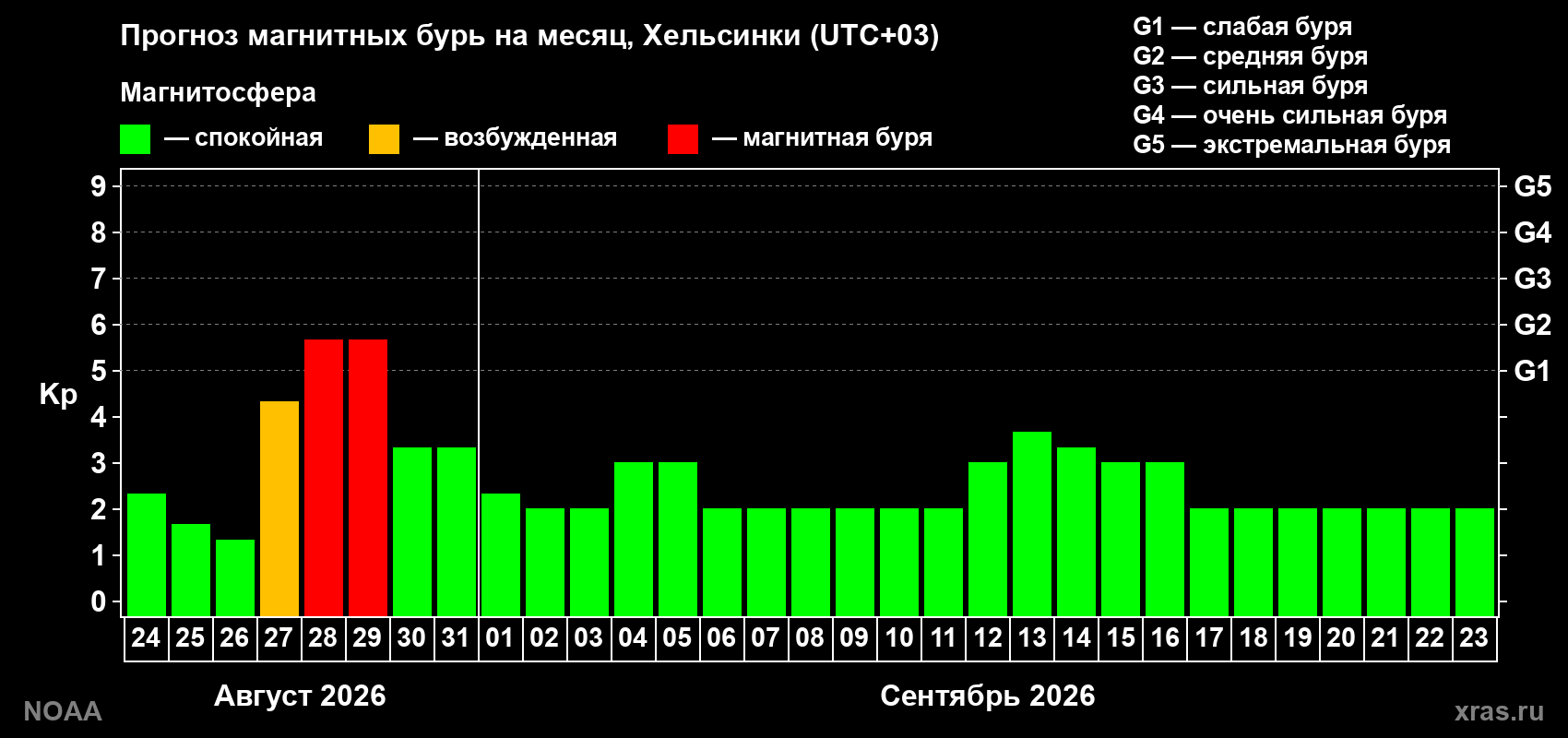 Прогноз геомагнитного индекса Kp на следующий месяц