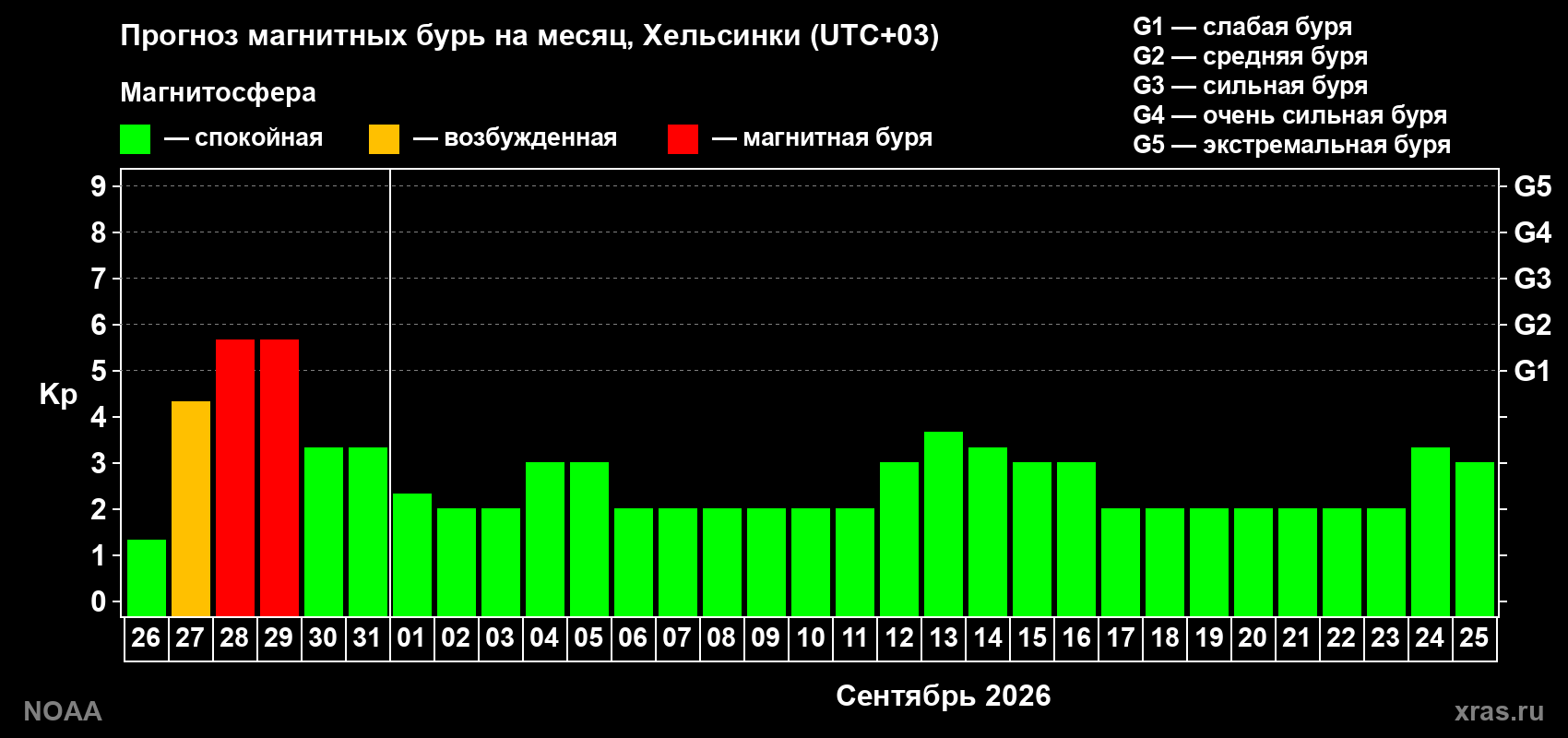 Прогноз геомагнитного индекса Kp на следующий месяц