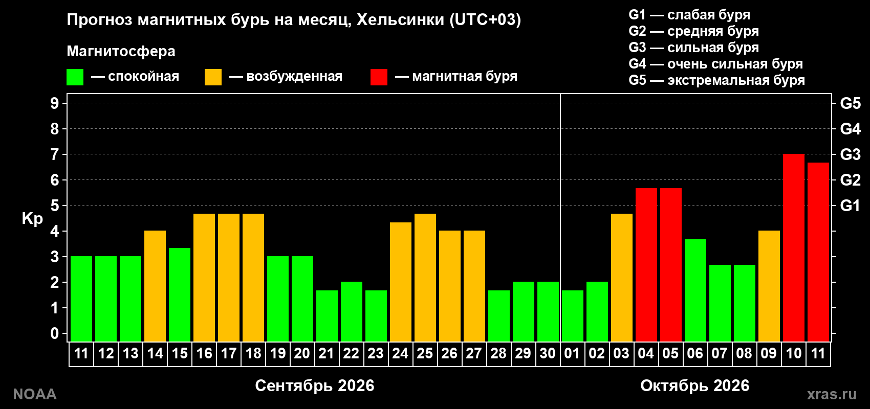 Прогноз геомагнитного индекса Kp на следующий месяц