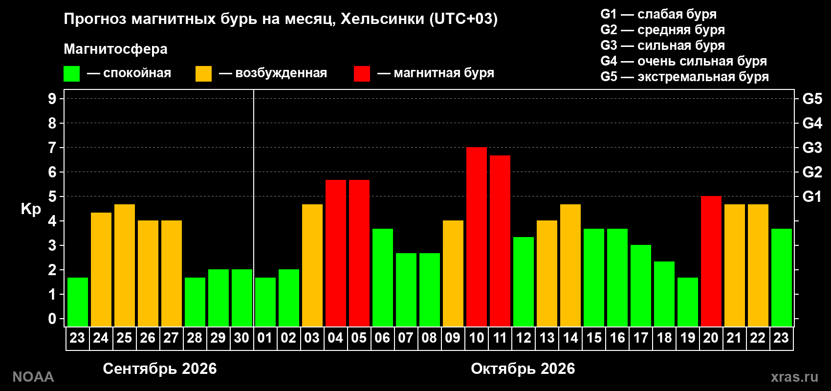 Прогноз геомагнитного индекса Kp на следующий месяц