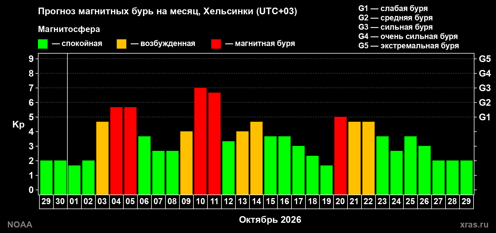 Прогноз геомагнитного индекса Kp на следующий месяц