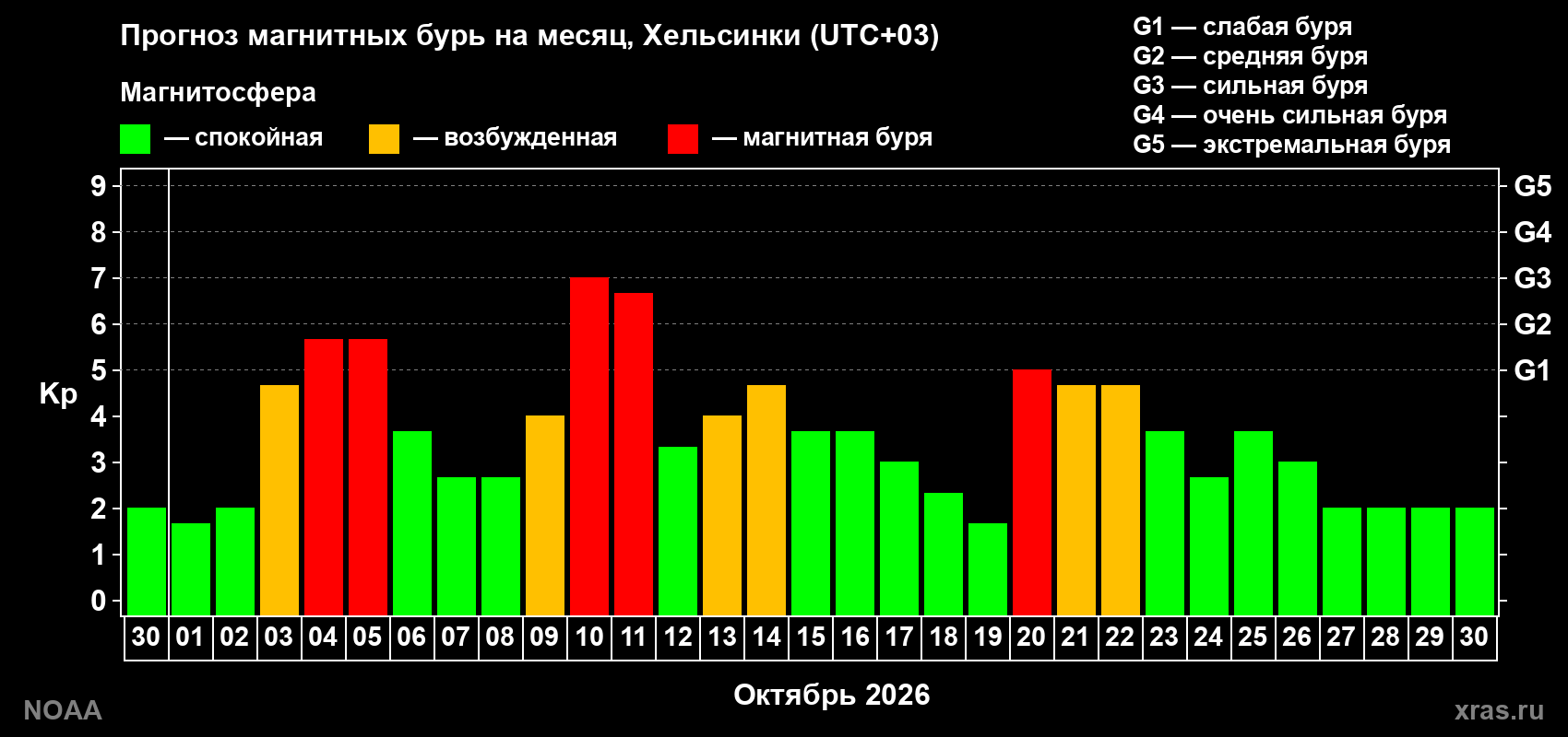 Прогноз геомагнитного индекса Kp на следующий месяц