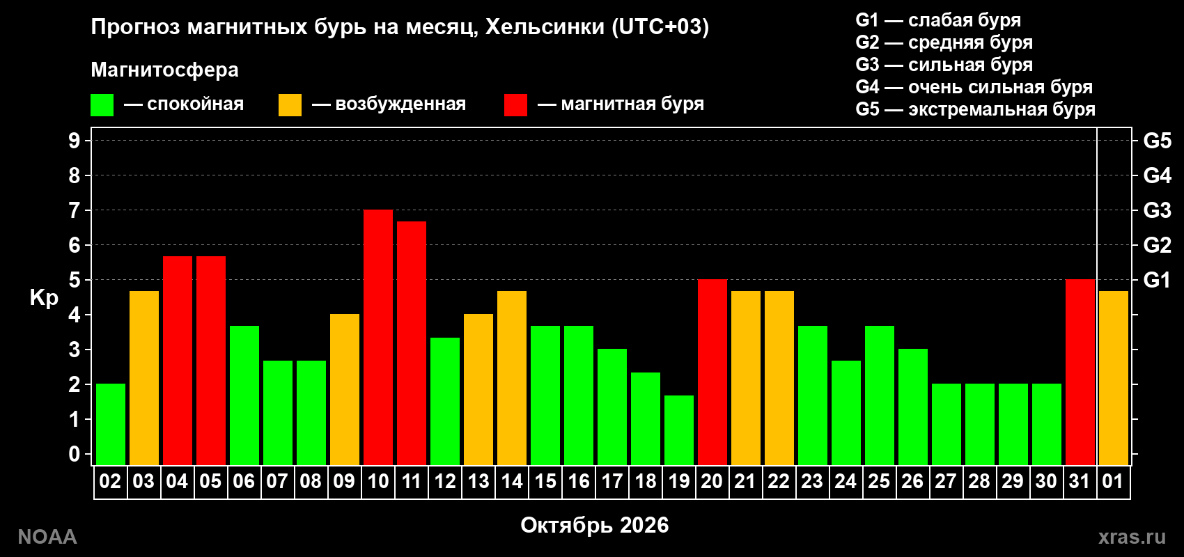 Прогноз геомагнитного индекса Kp на следующий месяц