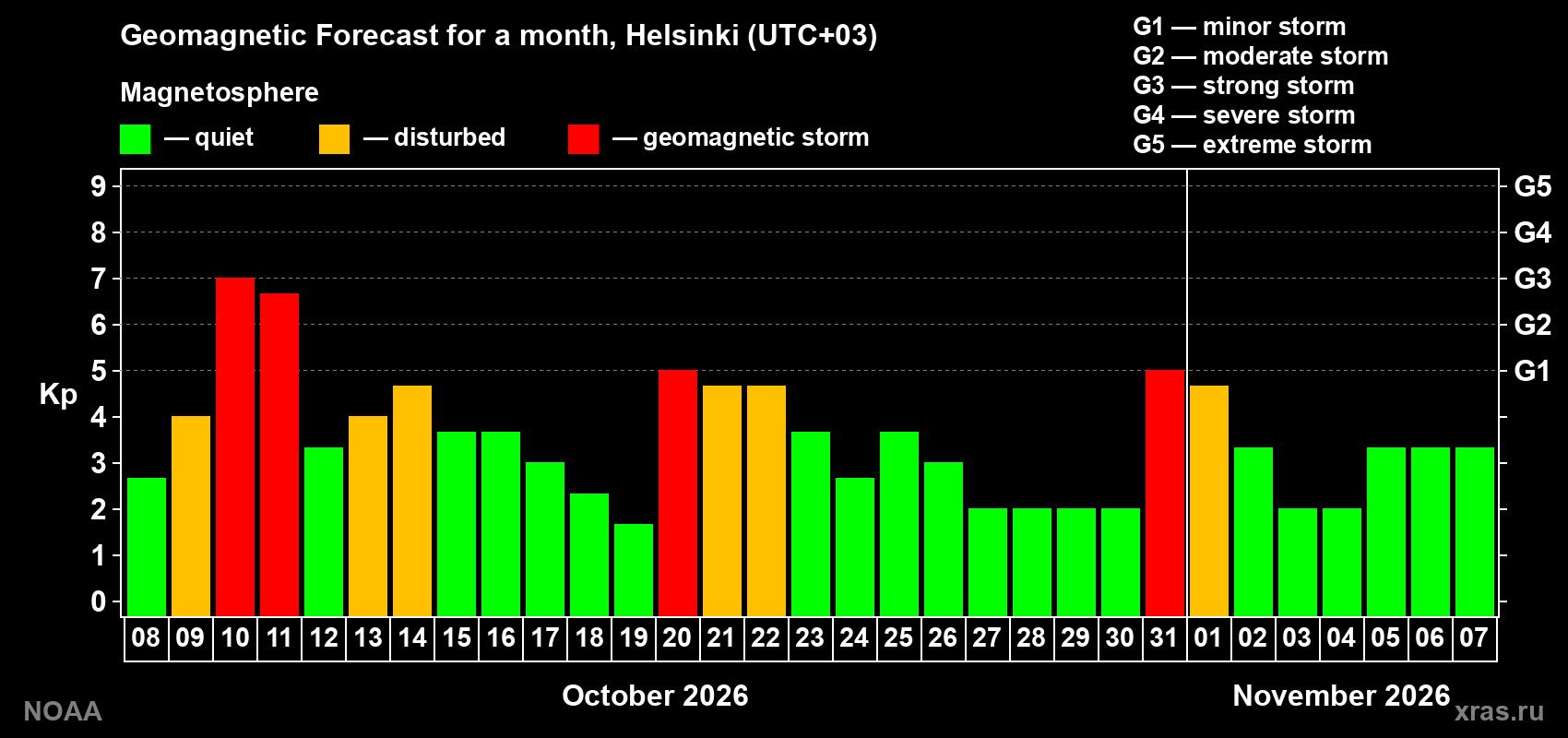 Geomagnetic index Kp forecast for the next month
