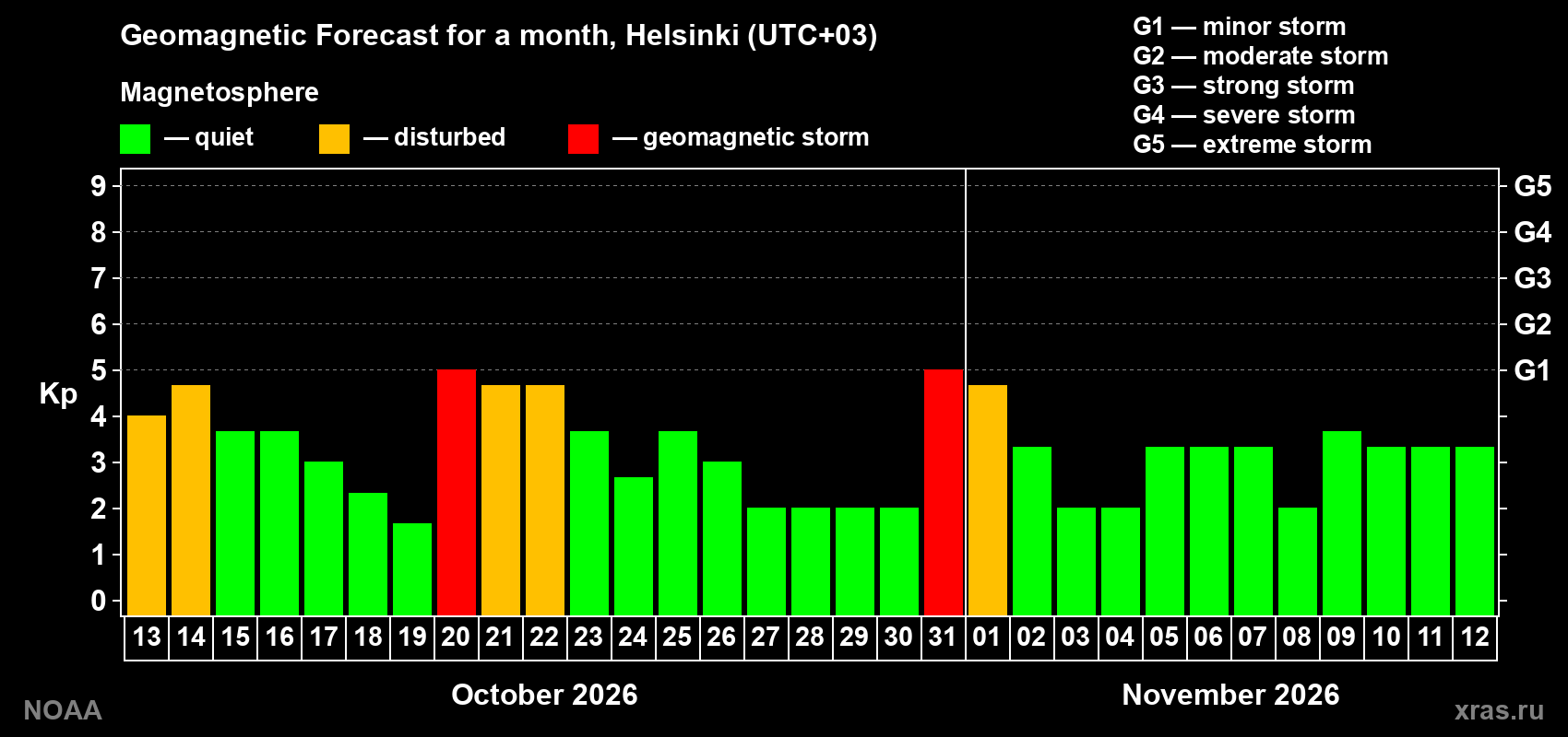 Geomagnetic index Kp forecast for the next month