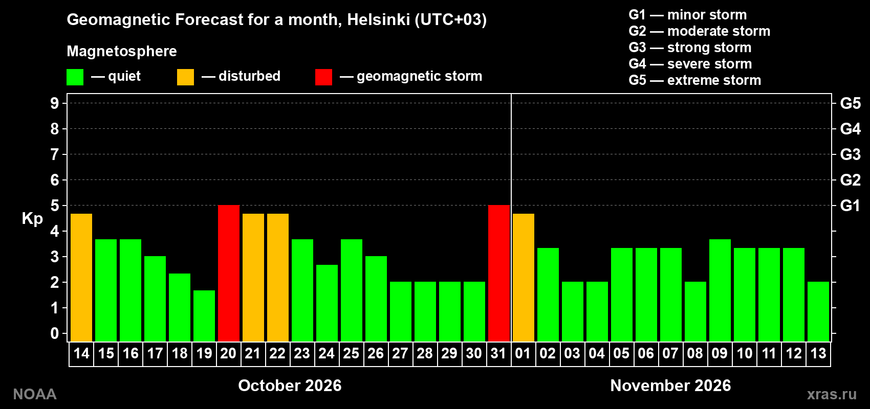 Geomagnetic index Kp forecast for the next month