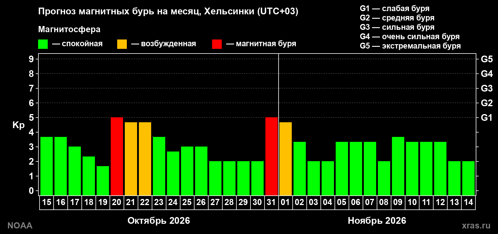 Прогноз геомагнитного индекса Kp на следующий месяц