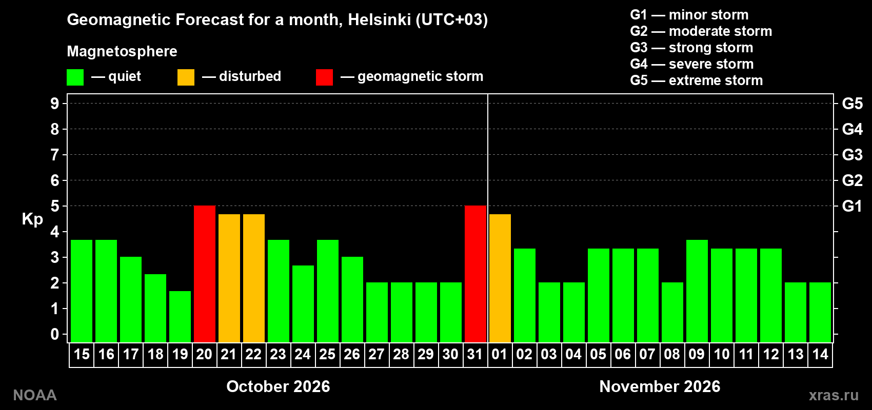 Geomagnetic index Kp forecast for the next month