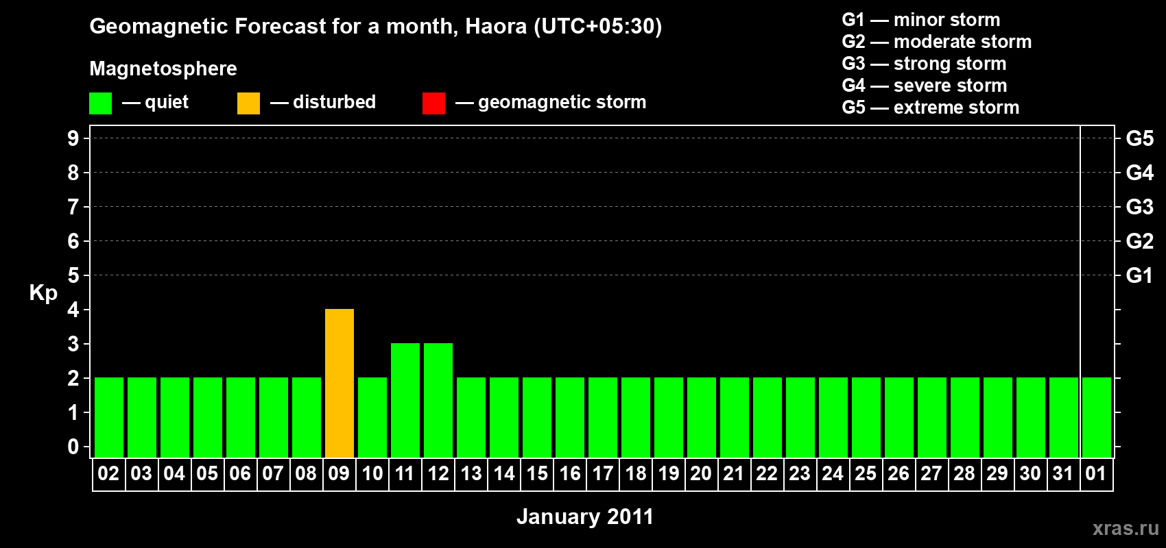 Forecast of the daily maximal value of geomagnetic index Kp for <b>1 month</b> (31 days) <b>from Jan 02, 2011 to Feb 01, 2011</b>