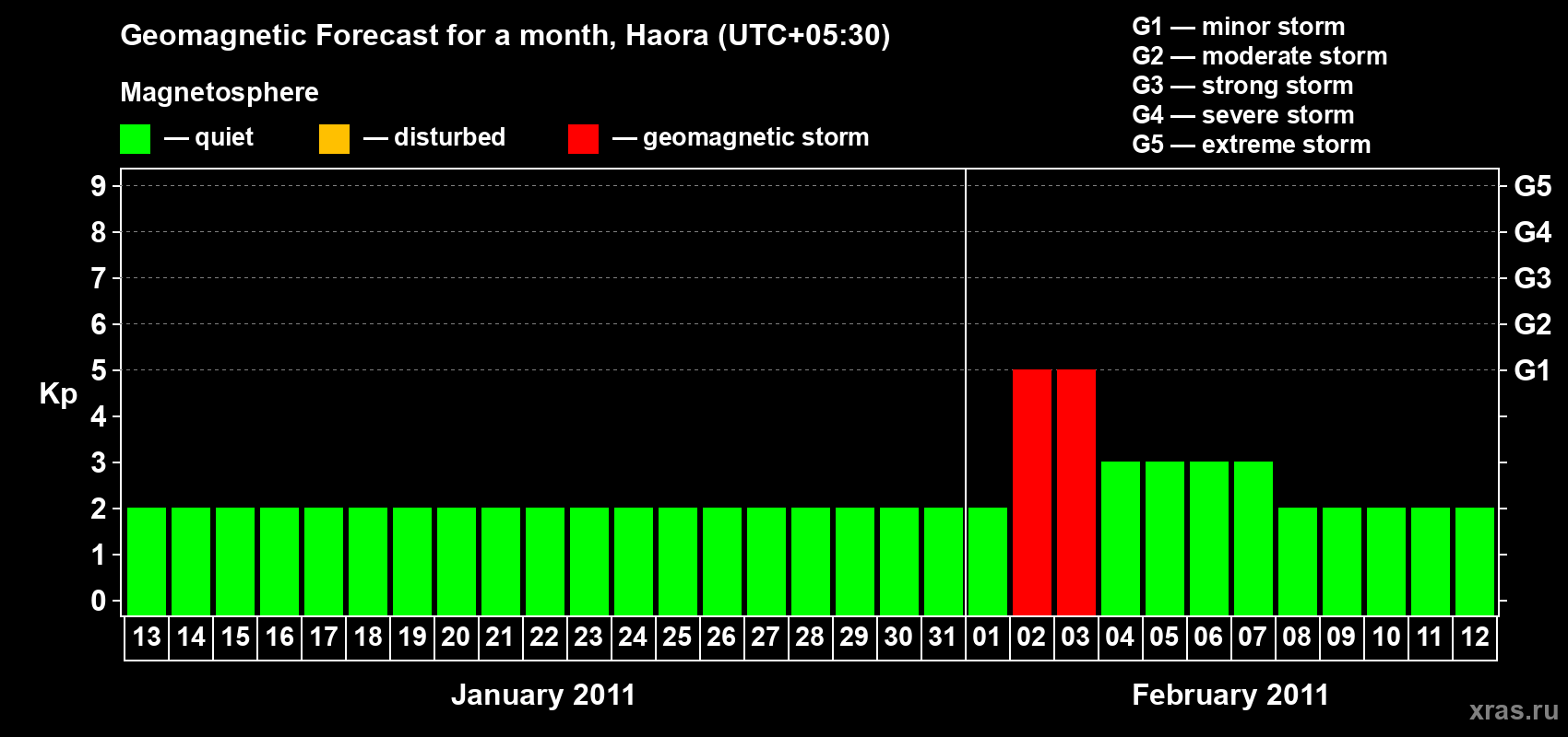 Forecast of the daily maximal value of geomagnetic index Kp for <b>1 month</b> (31 days) <b>from Jan 13, 2011 to Feb 12, 2011</b>