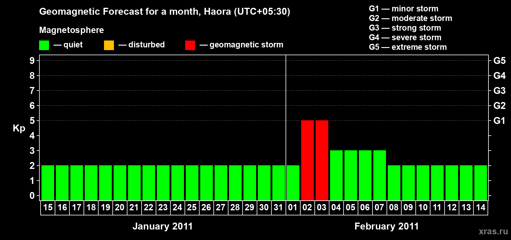 Forecast of the daily maximal value of geomagnetic index Kp for <b>1 month</b> (31 days) <b>from Jan 15, 2011 to Feb 14, 2011</b>