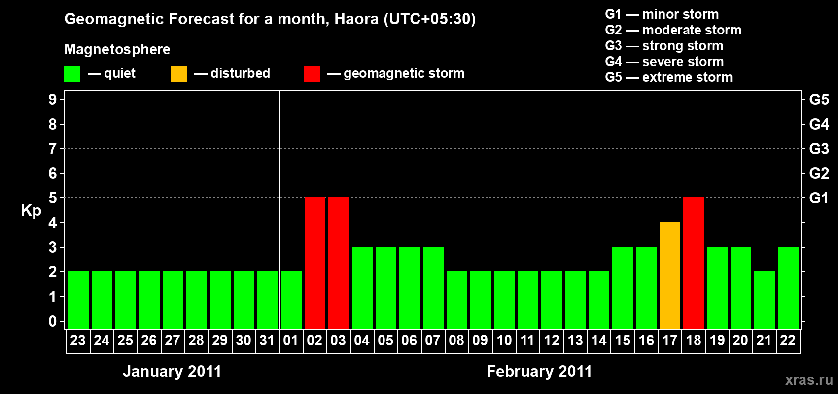 Forecast of the daily maximal value of geomagnetic index Kp for <b>1 month</b> (31 days) <b>from Jan 23, 2011 to Feb 22, 2011</b>