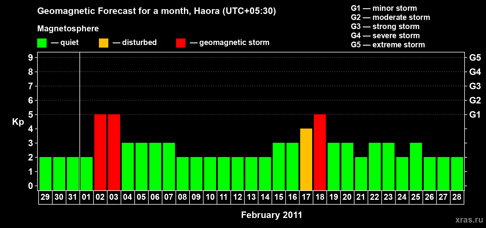 Forecast of the daily maximal value of geomagnetic index Kp for <b>1 month</b> (31 days) <b>from Jan 29, 2011 to Feb 28, 2011</b>