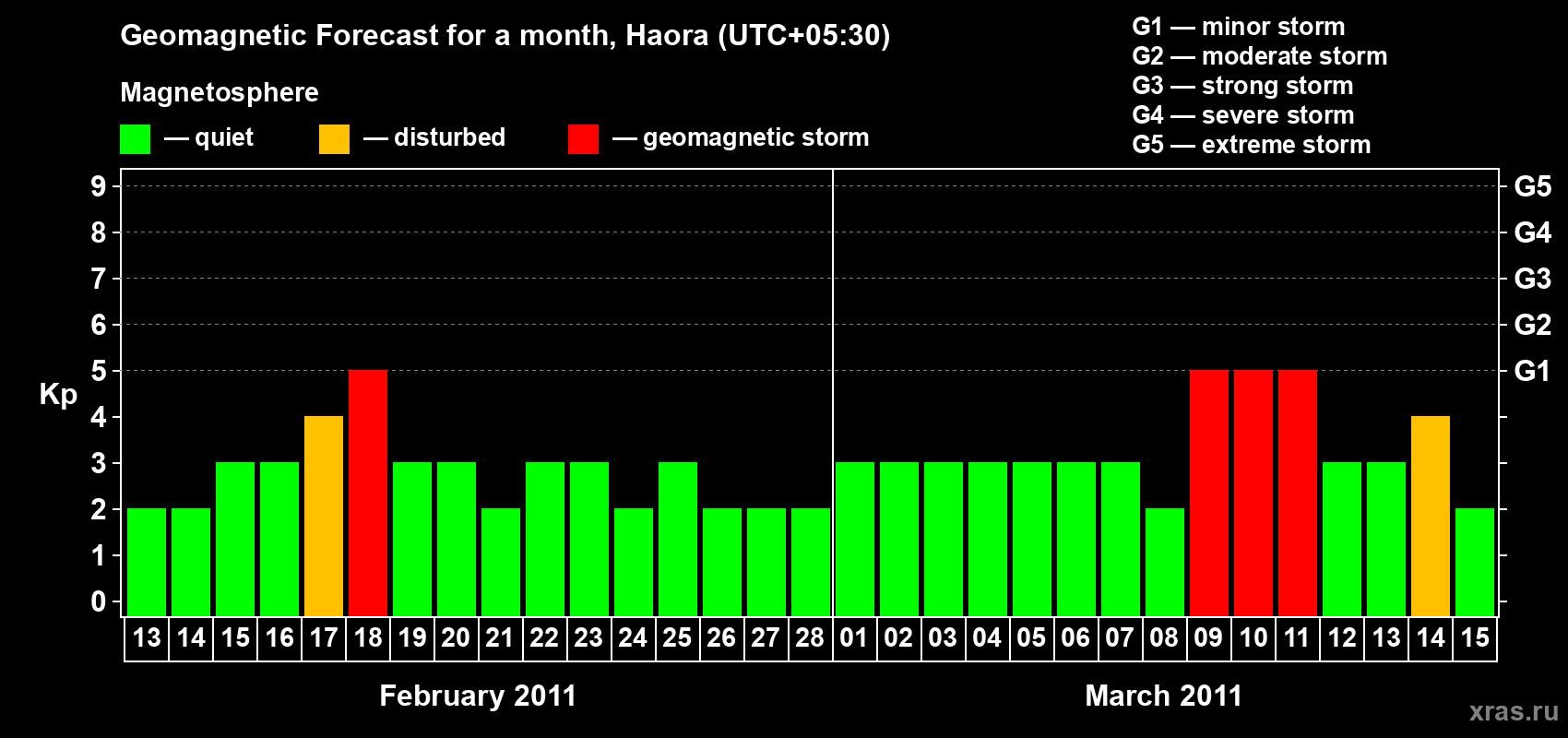 Forecast of the daily maximal value of geomagnetic index Kp for <b>1 month</b> (31 days) <b>from Feb 13, 2011 to Mar 15, 2011</b>