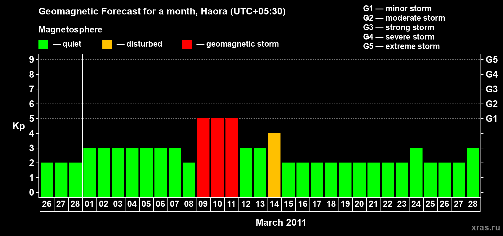 Forecast of the daily maximal value of geomagnetic index Kp for <b>1 month</b> (31 days) <b>from Feb 26, 2011 to Mar 28, 2011</b>