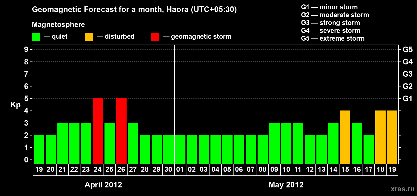 Forecast of the daily maximal value of geomagnetic index Kp for <b>1 month</b> (31 days) <b>from Apr 19, 2012 to May 19, 2012</b>