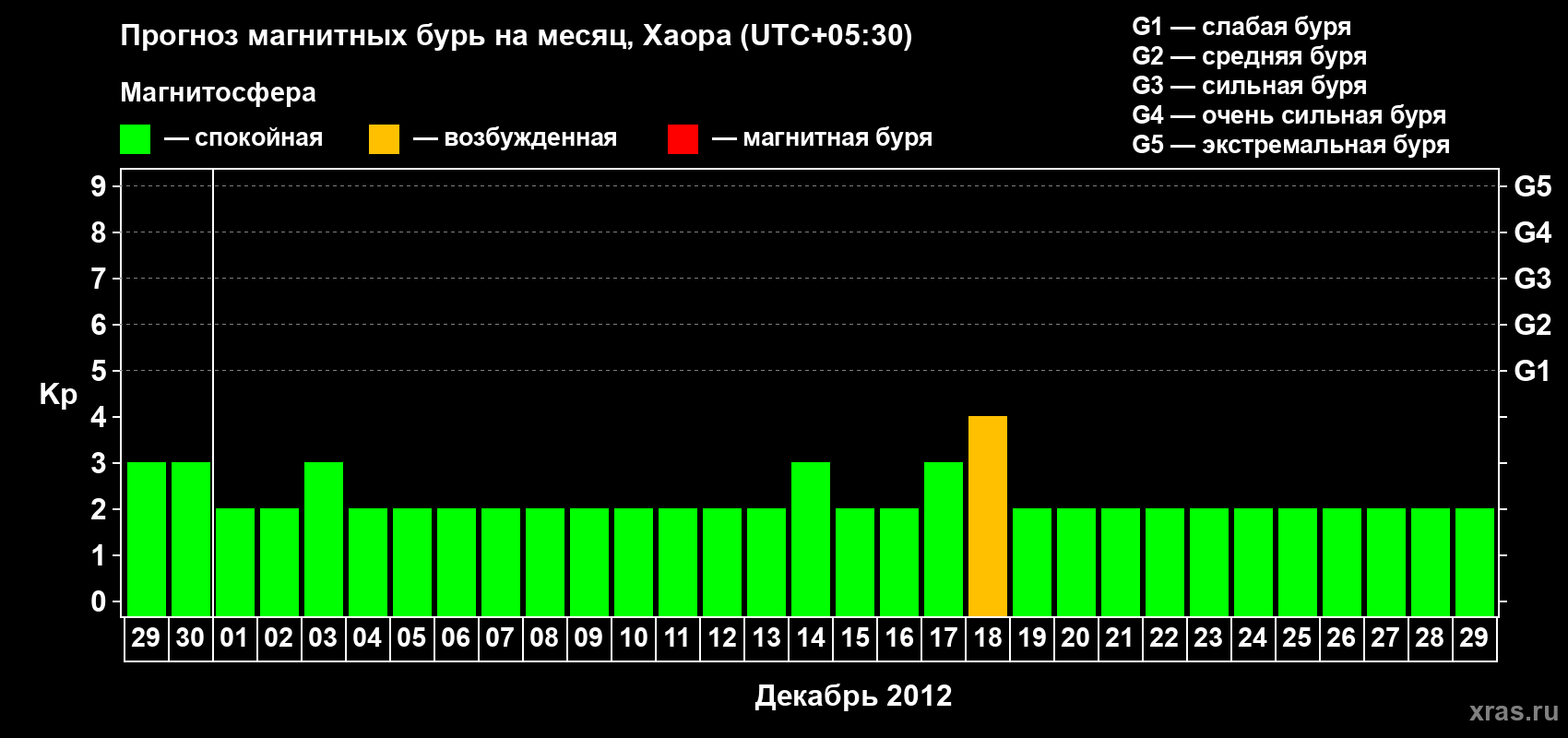 Прогноз максимального суточного геомагнитного индекса Kp на <b>1 месяц</b> (31 день) <b>с 29 ноября по 29 декабря 2012 г</b>