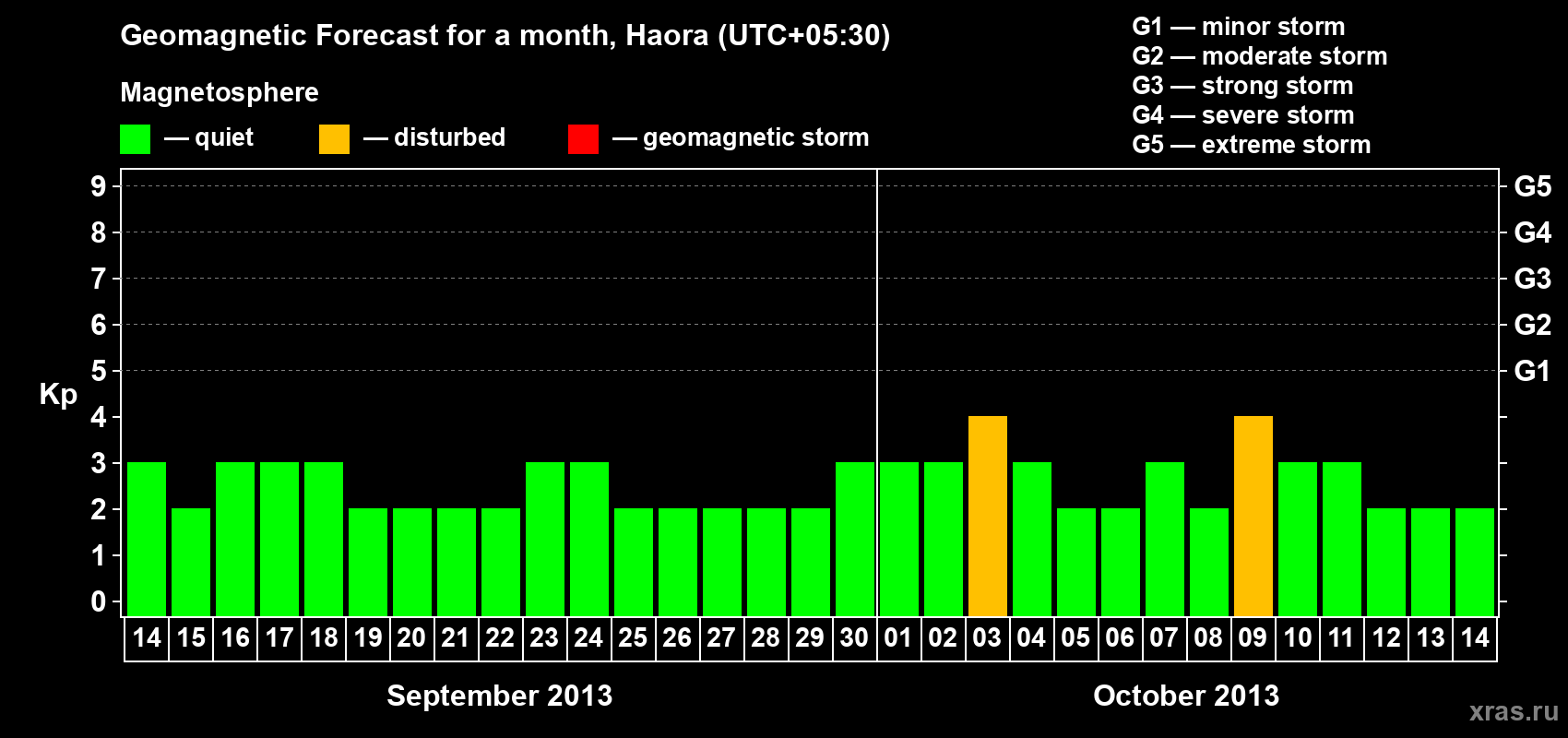 Forecast of the daily maximal value of geomagnetic index Kp for <b>1 month</b> (31 days) <b>from Sep 14, 2013 to Oct 14, 2013</b>