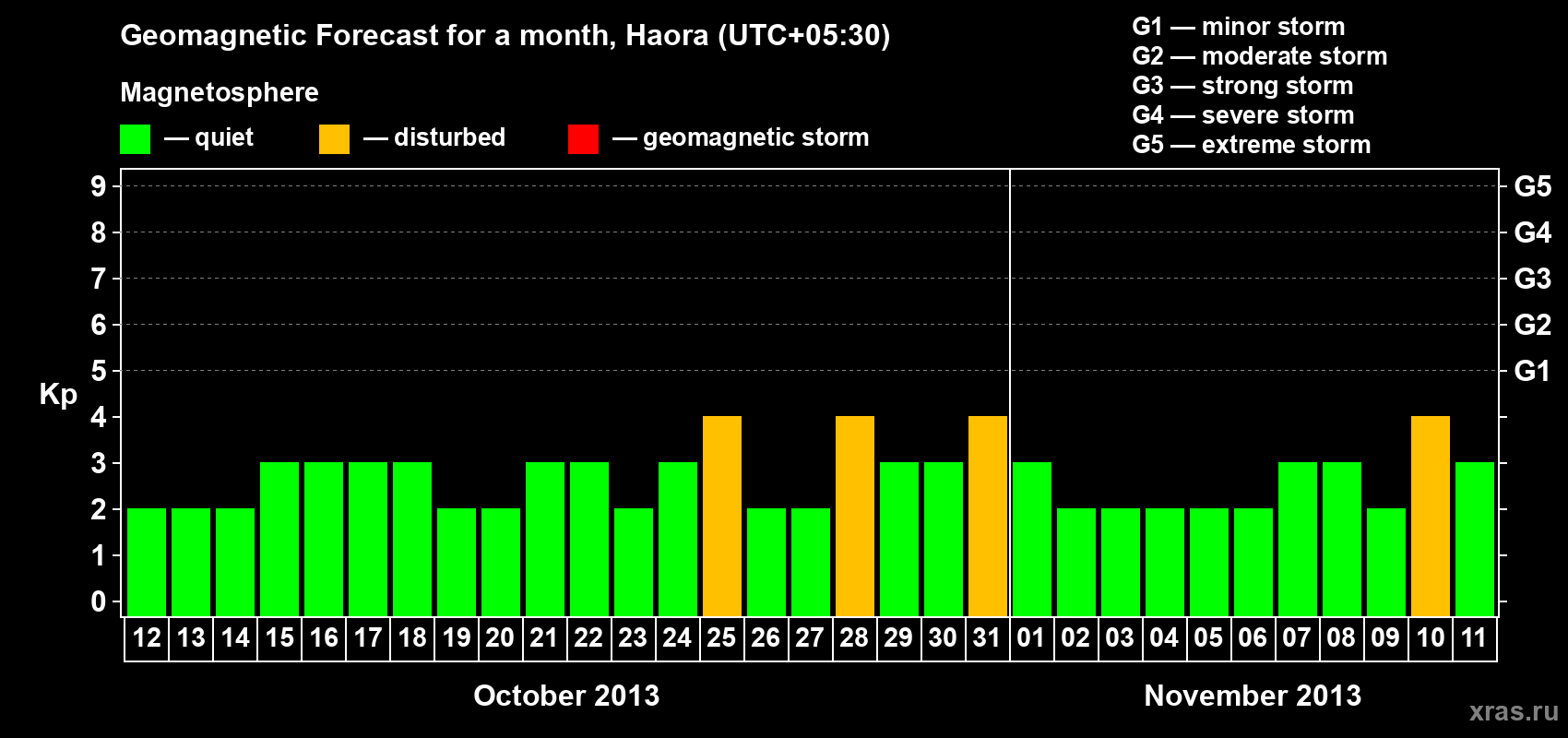 Forecast of the daily maximal value of geomagnetic index Kp for <b>1 month</b> (31 days) <b>from Oct 12, 2013 to Nov 11, 2013</b>