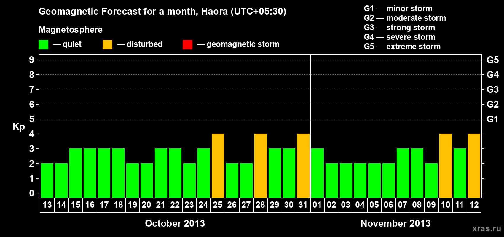 Forecast of the daily maximal value of geomagnetic index Kp for <b>1 month</b> (31 days) <b>from Oct 13, 2013 to Nov 12, 2013</b>