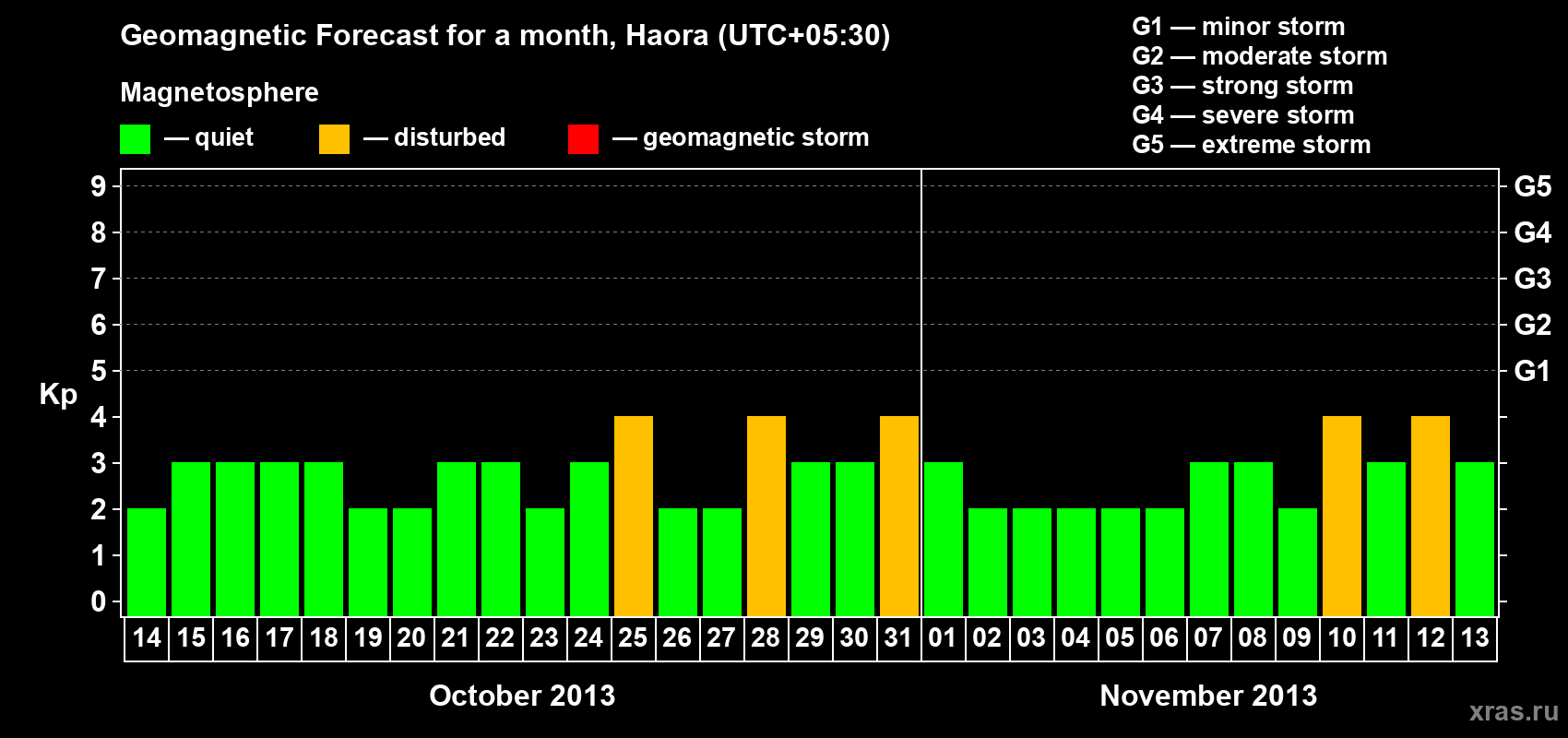 Forecast of the daily maximal value of geomagnetic index Kp for <b>1 month</b> (31 days) <b>from Oct 14, 2013 to Nov 13, 2013</b>
