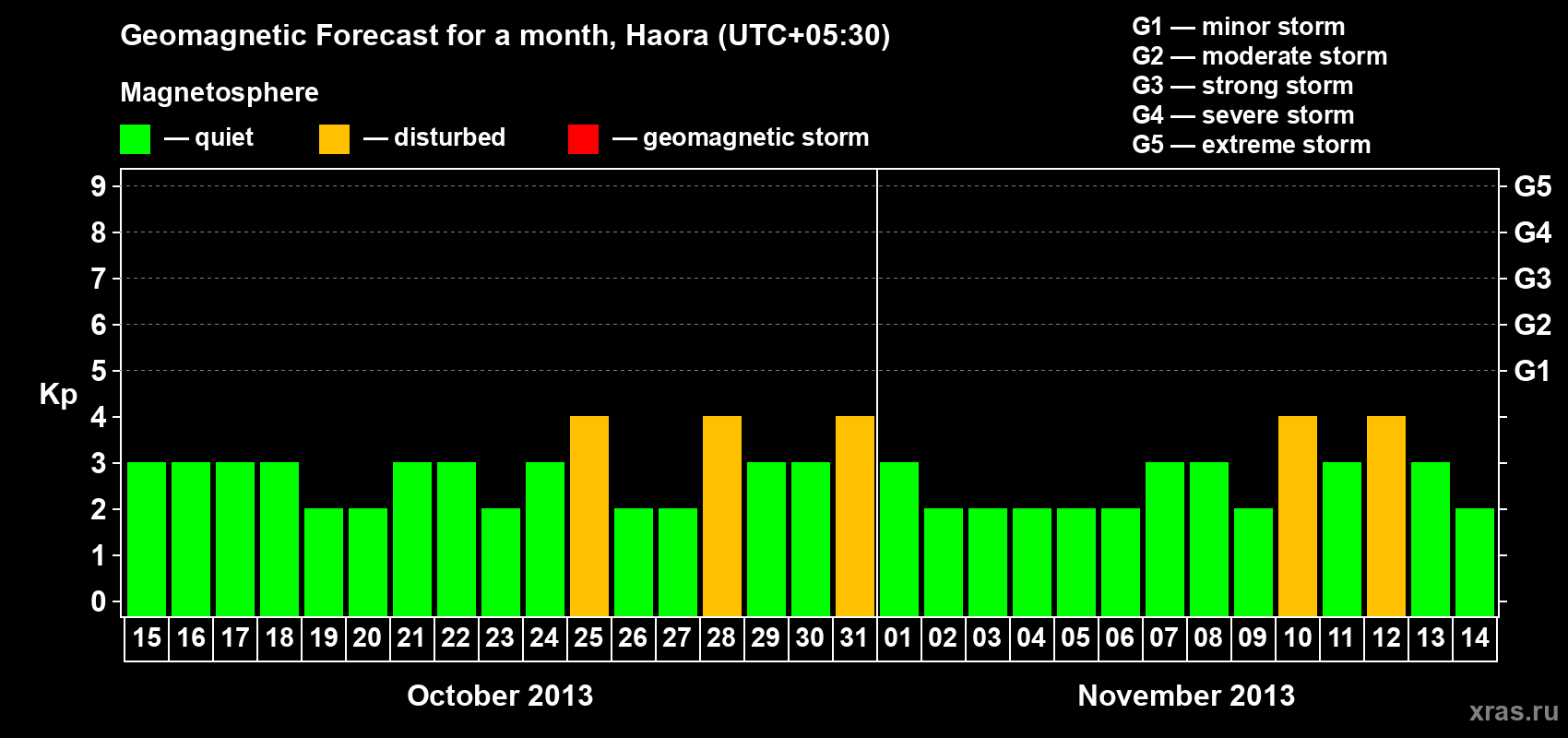 Forecast of the daily maximal value of geomagnetic index Kp for <b>1 month</b> (31 days) <b>from Oct 15, 2013 to Nov 14, 2013</b>