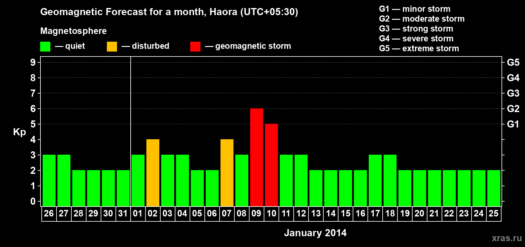 Forecast of the daily maximal value of geomagnetic index Kp for <b>1 month</b> (31 days) <b>from Dec 26, 2013 to Jan 25, 2014</b>