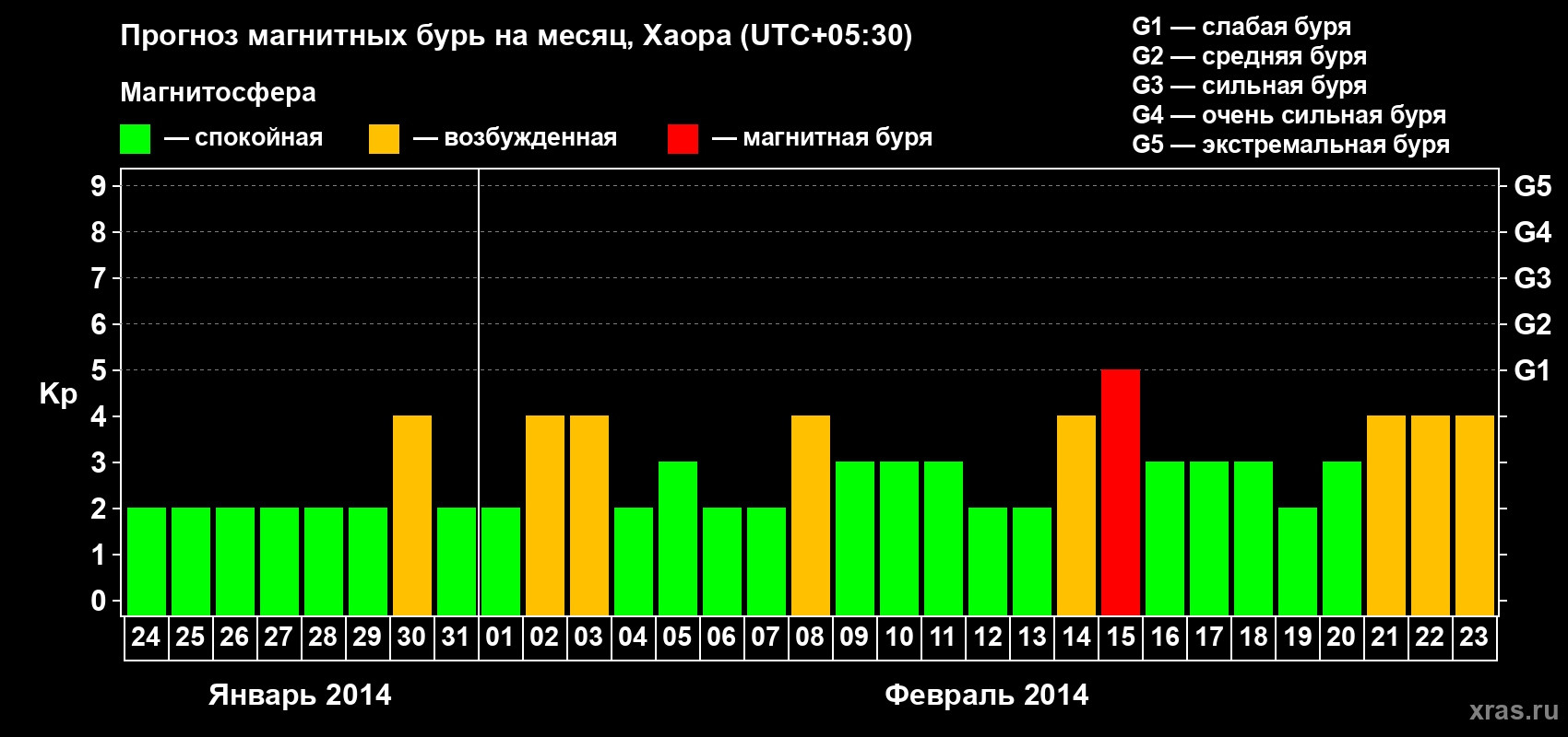 Прогноз максимального суточного геомагнитного индекса Kp на <b>1 месяц</b> (31 день) <b>с 24 января по 23 февраля 2014 г</b>