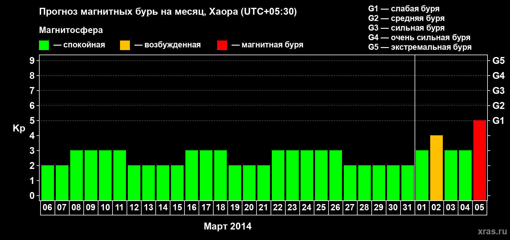 Прогноз максимального суточного геомагнитного индекса Kp на <b>1 месяц</b> (31 день) <b>с 06 марта по 05 апреля 2014 г</b>